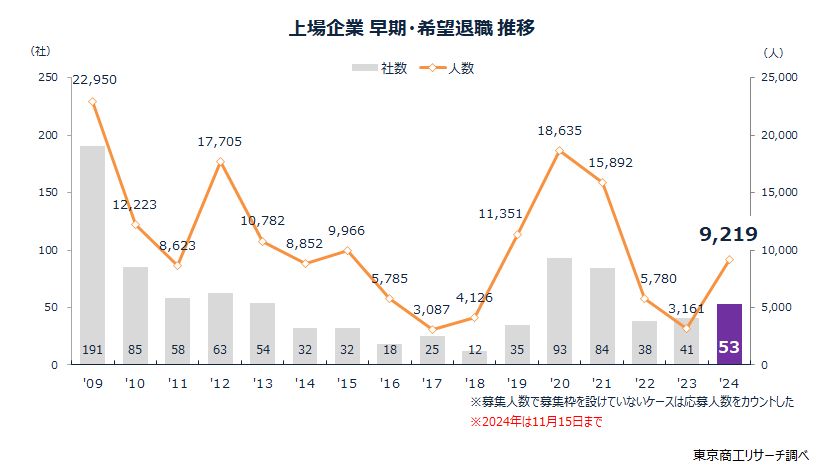 上場企業　早期・希望退職　推移