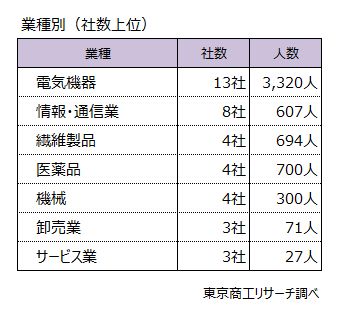 業種別（社数上位）