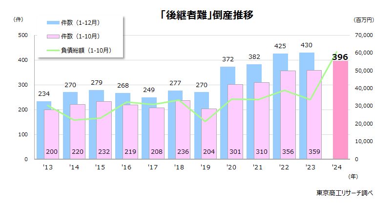 「後継者難」倒産推移