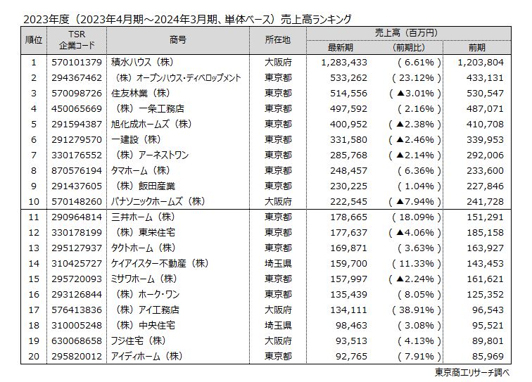 売上高ランキング