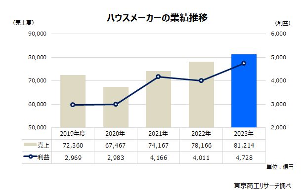 ハウスメーカーの業績推移