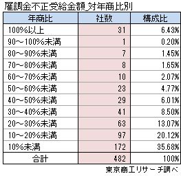 雇調金不正受給企業　対年商比別