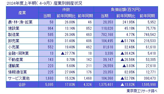 2024年度上半期（4-9月）　産業別倒産状況