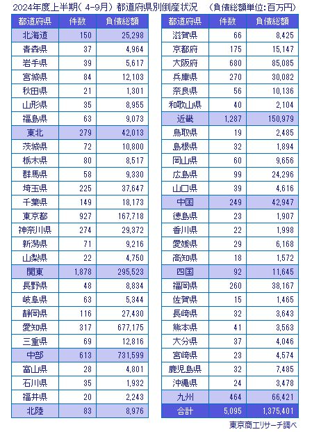 2024年度上半期（4-9月）　都道府県別倒産状況