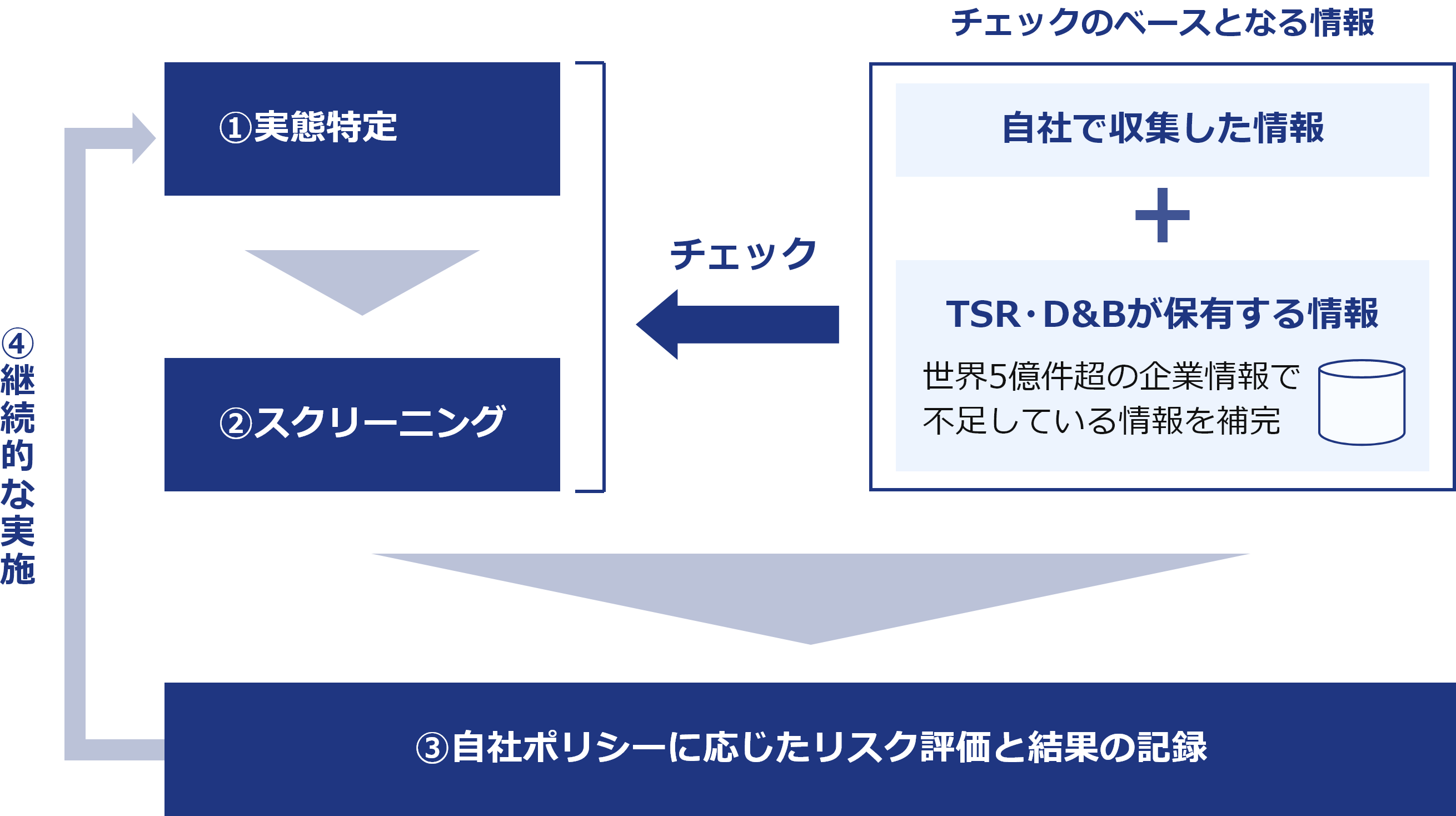 チェック業務フロー