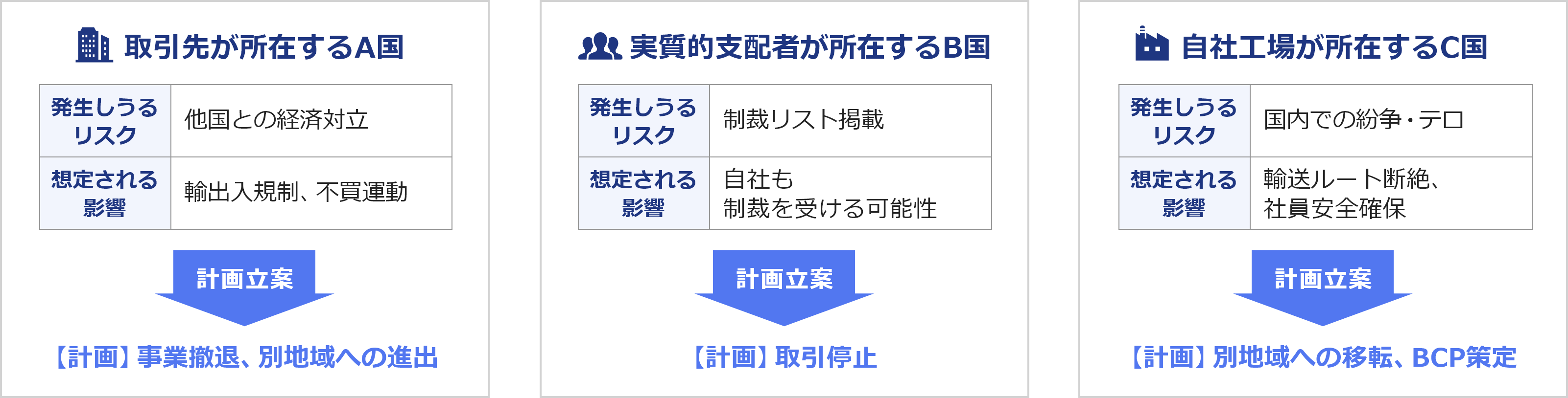 「取引先が所在するA国」「実質的支配者が所在するB国」「自社工場が所在するC国」