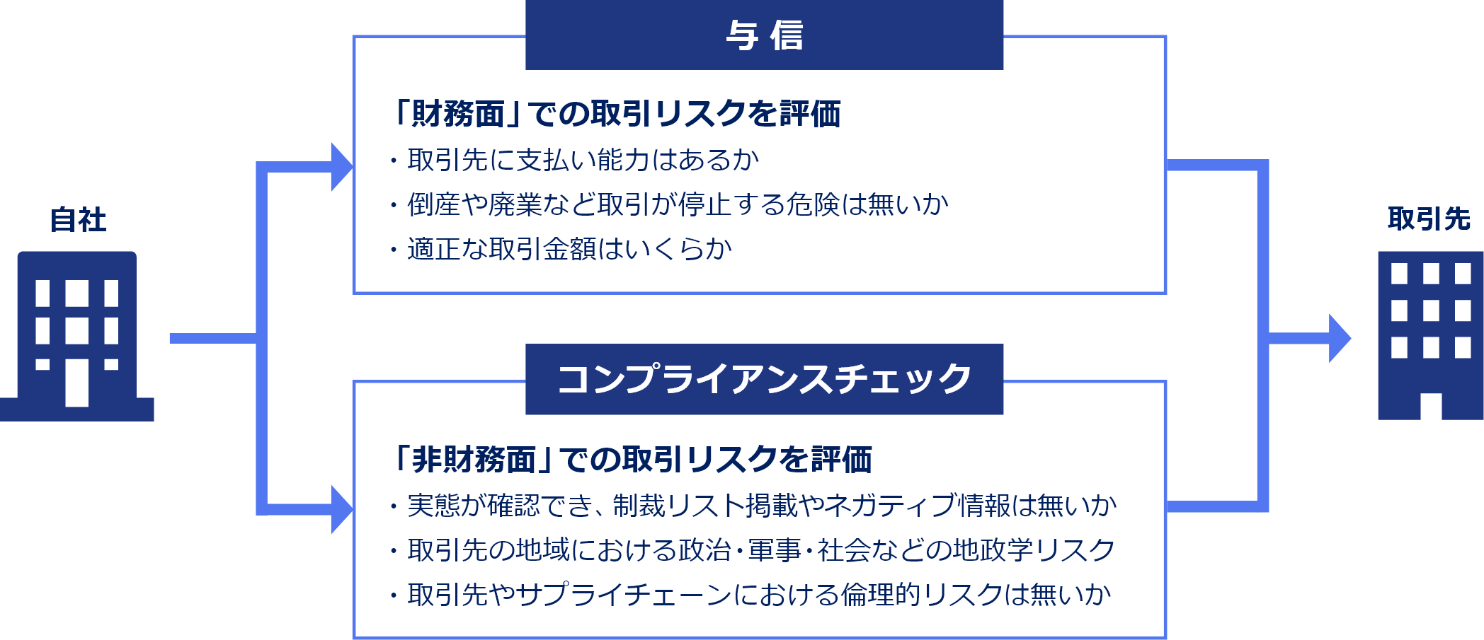 「与信」「コンプライアンスチェック」