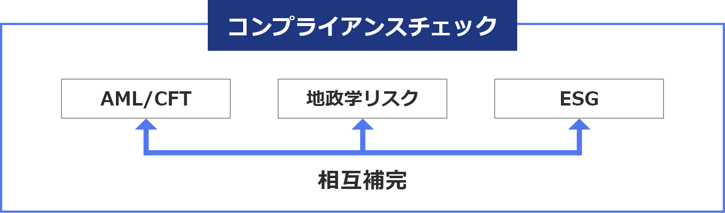 「AML／CFT」「ESG」「地政学リスク」相互補完