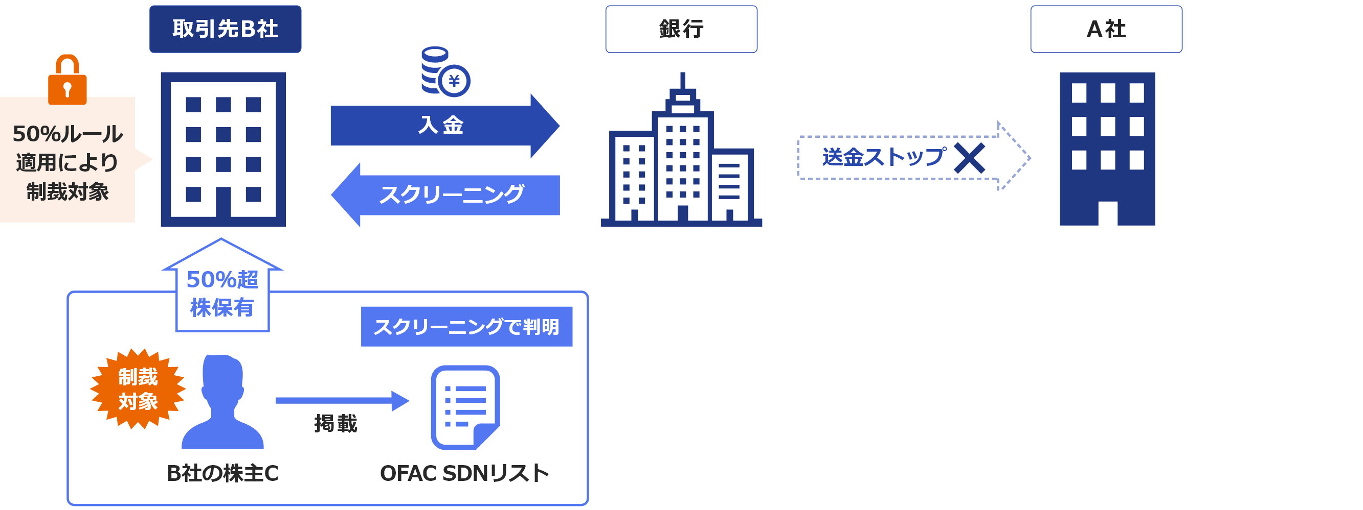 スクリーニングで判明「50％ルール適用により制裁対象」