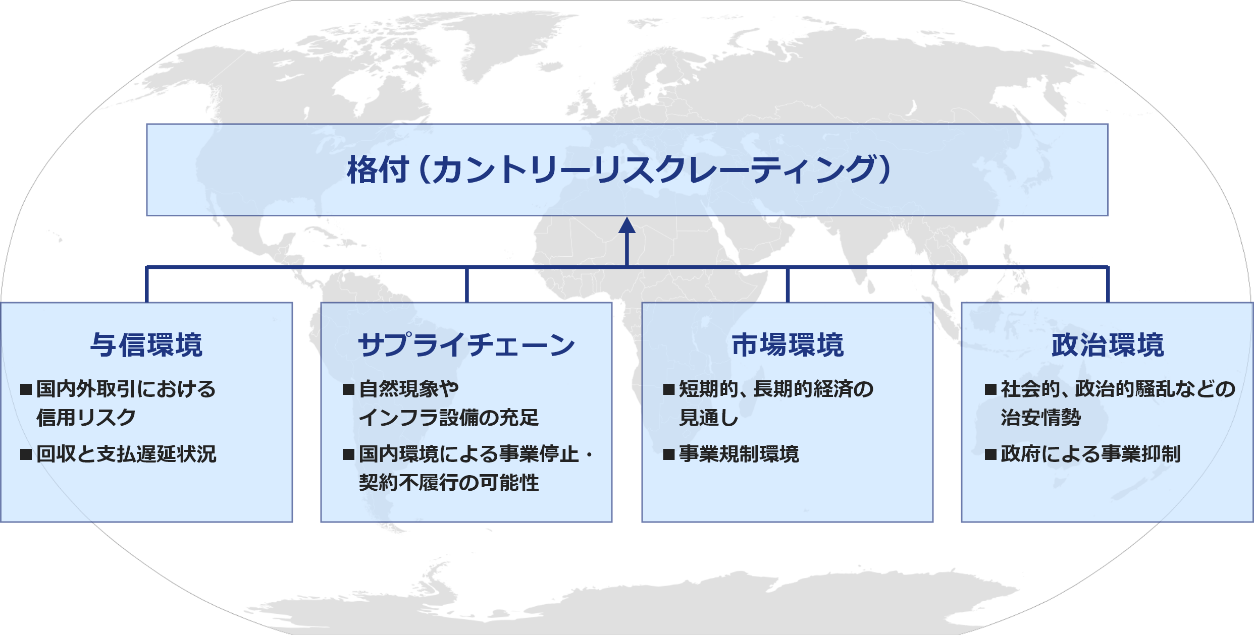 格付（カントリーリスクレーティング）