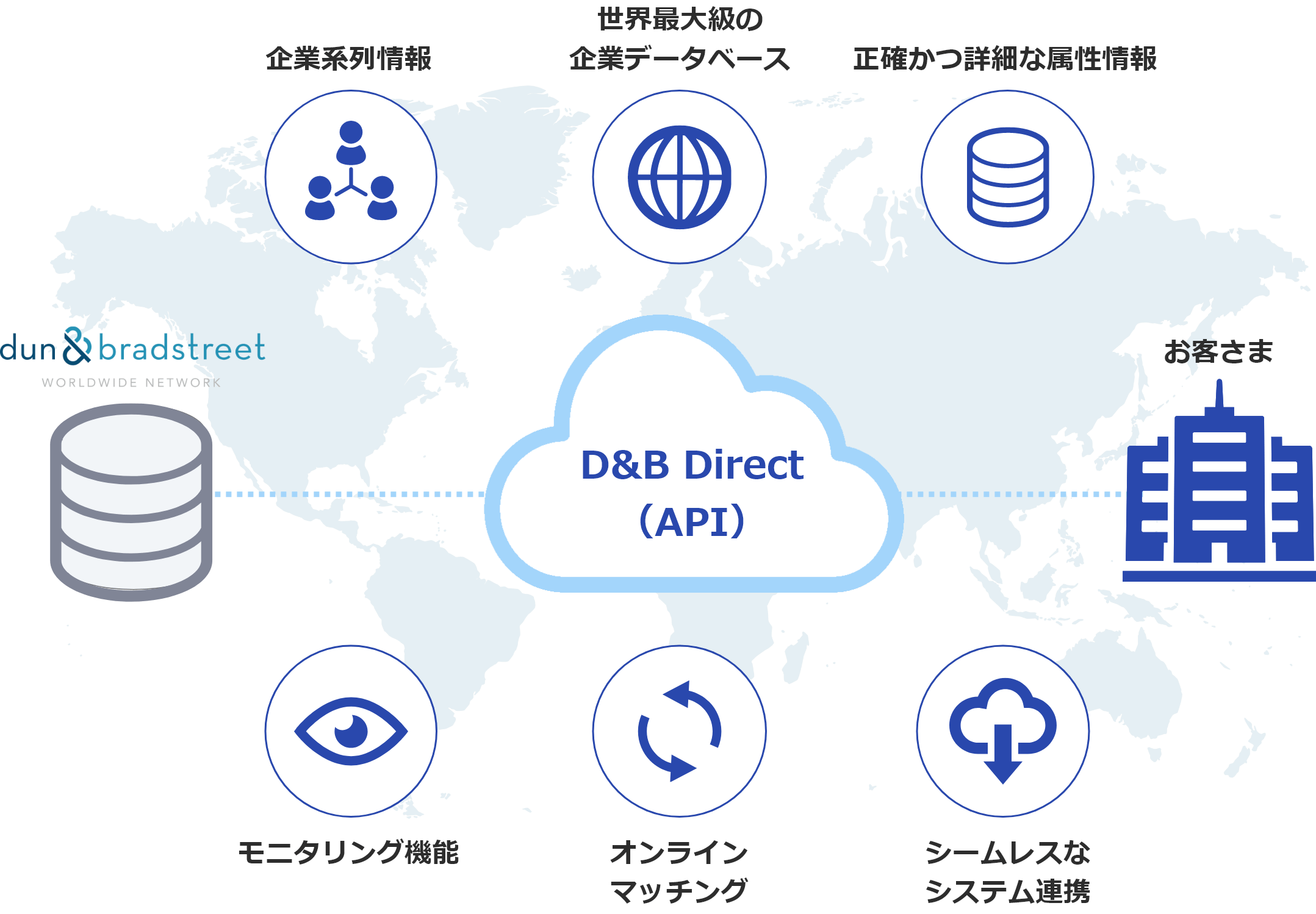 D&B Direct＋