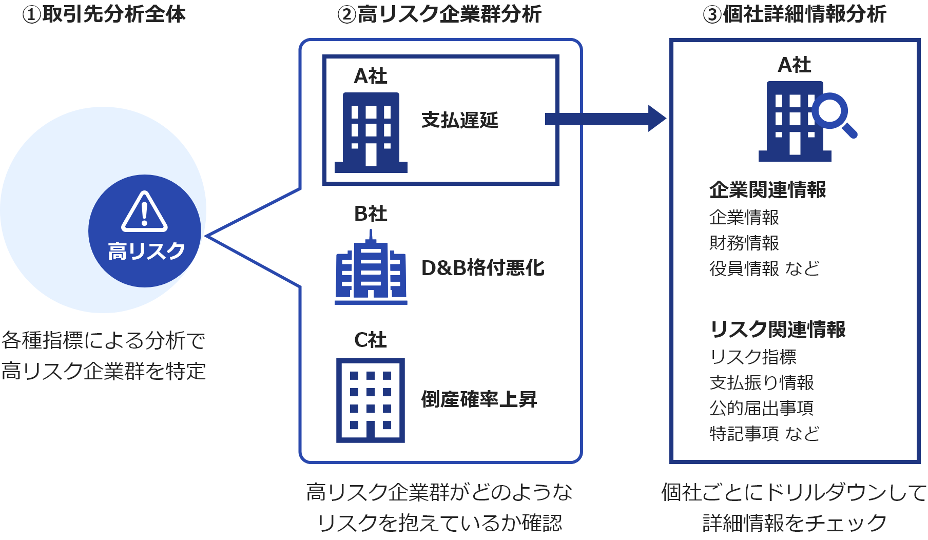 ①取引先全体②高リスク企業群③個社