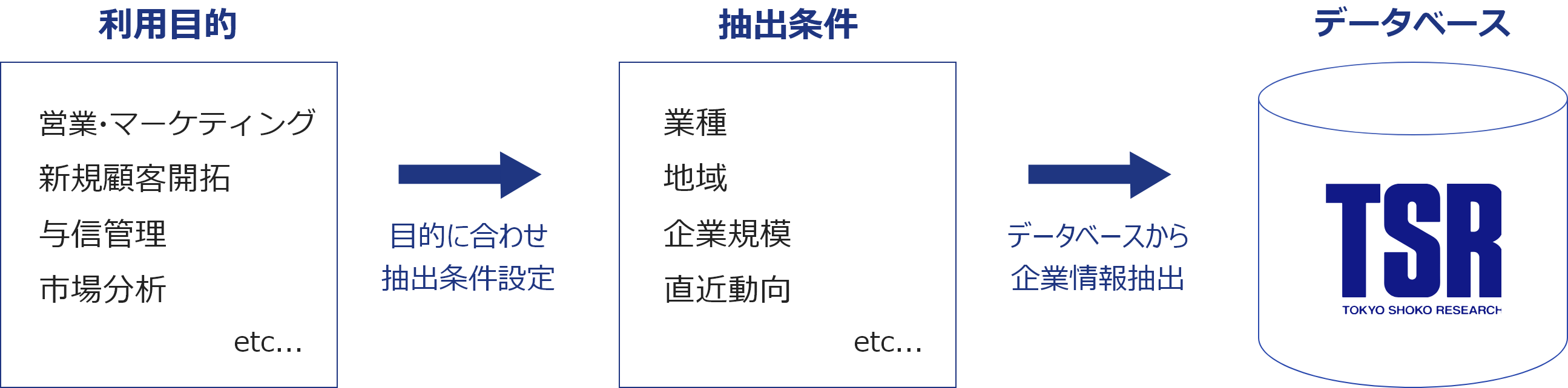 「利用目的」「抽出条件」「データベース」