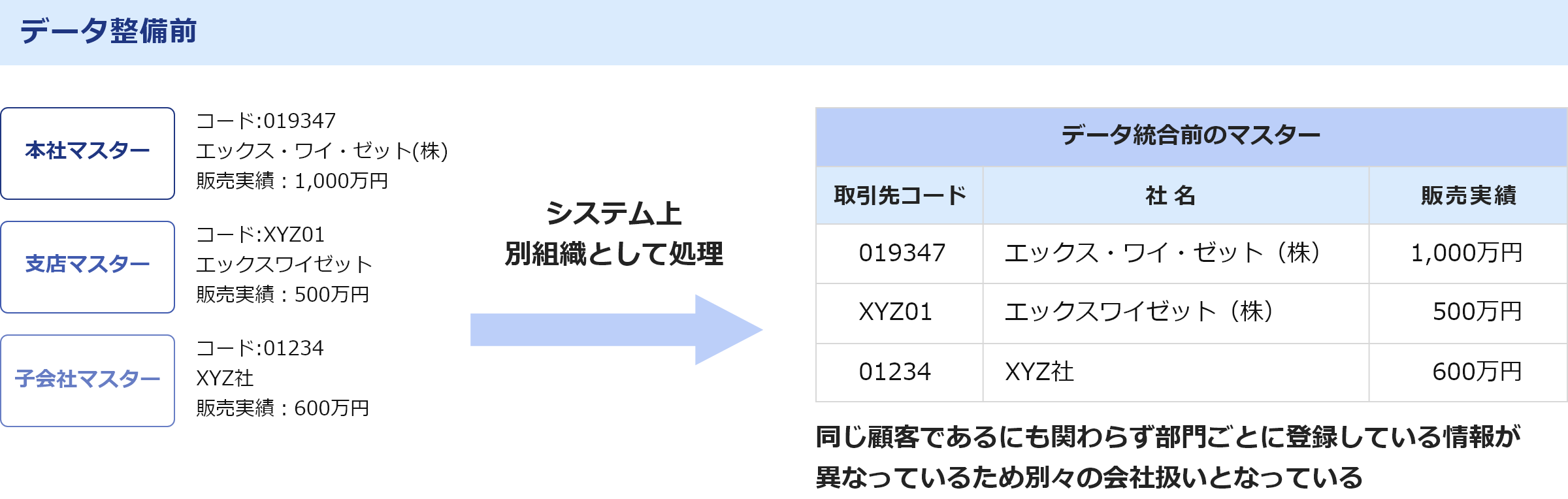 データ整備前