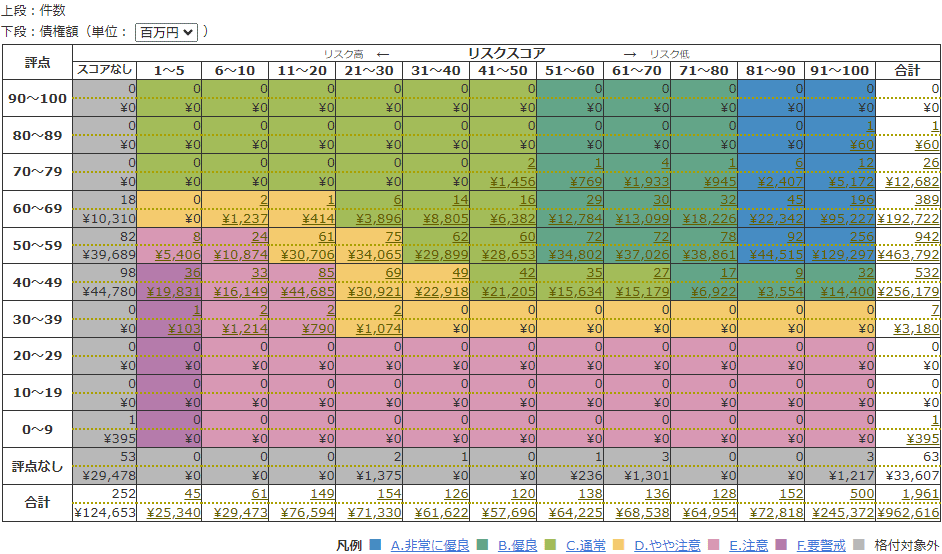 「評点」と「リスクスコア」のマトリクス分布図