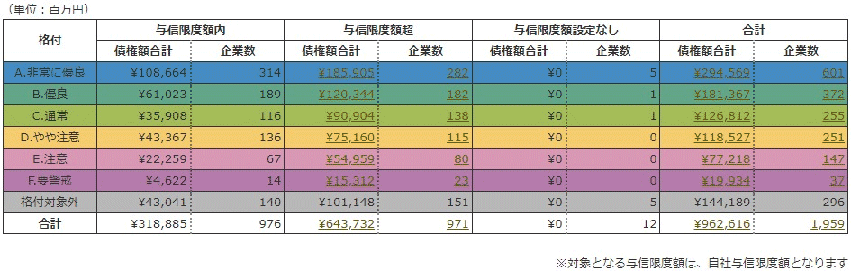 「TSR格付」のランク別債権額