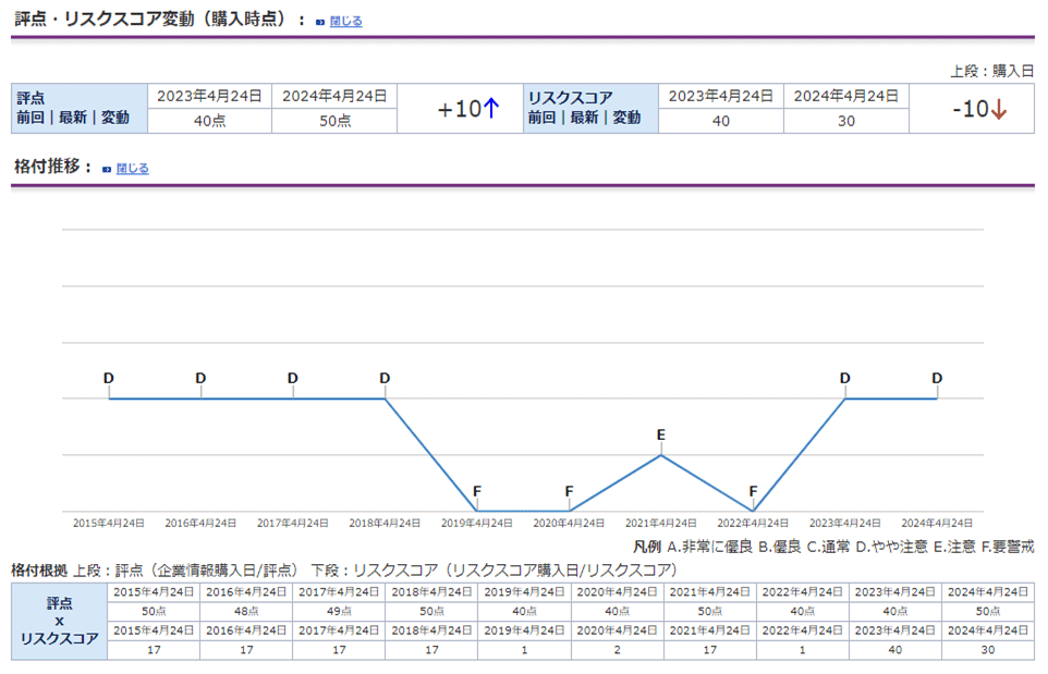 評点・リスクスコア変動情報と格付推移グラフ