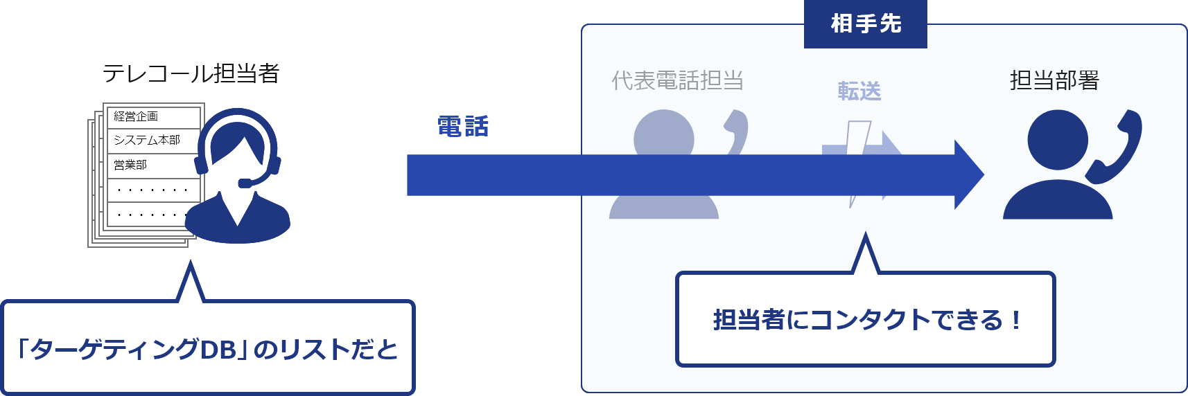 「ターゲティングDB」でのテレコール