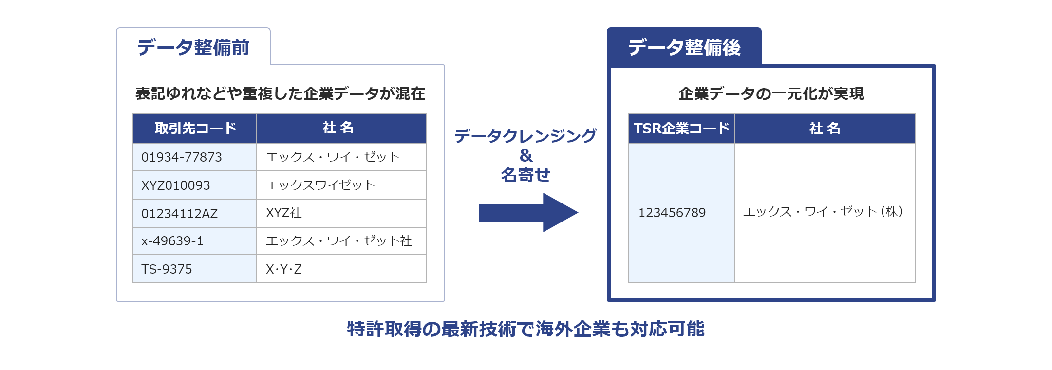 マスターデータ管理（MDM）ソリューション