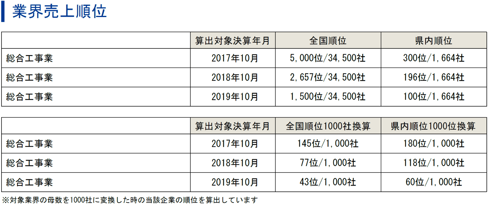 業界売上順位