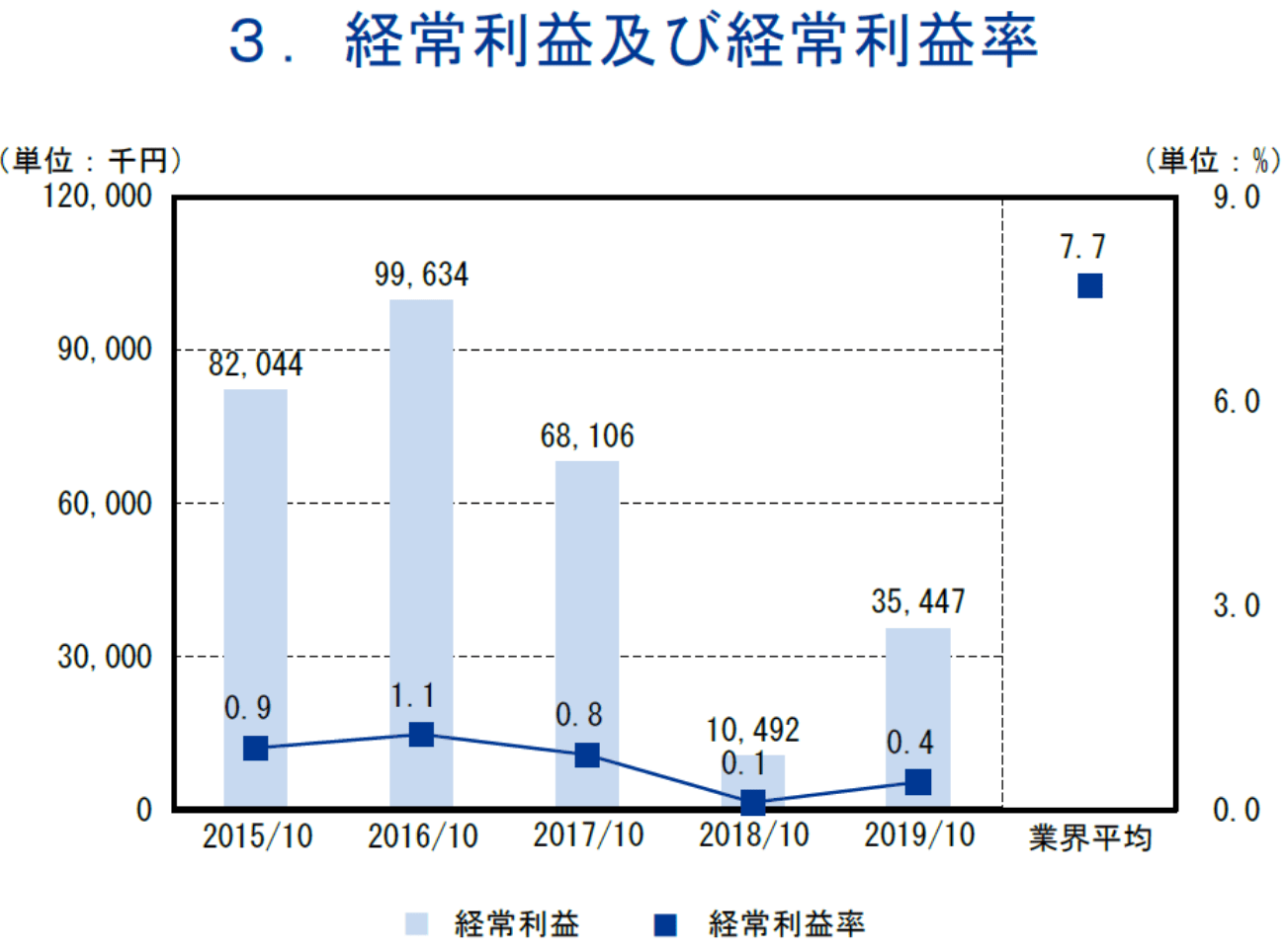 経常利益及び経常利益率