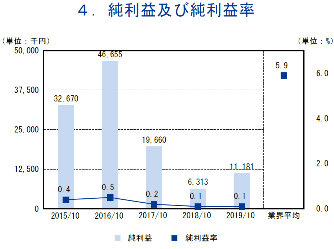 純利益及び純利益率