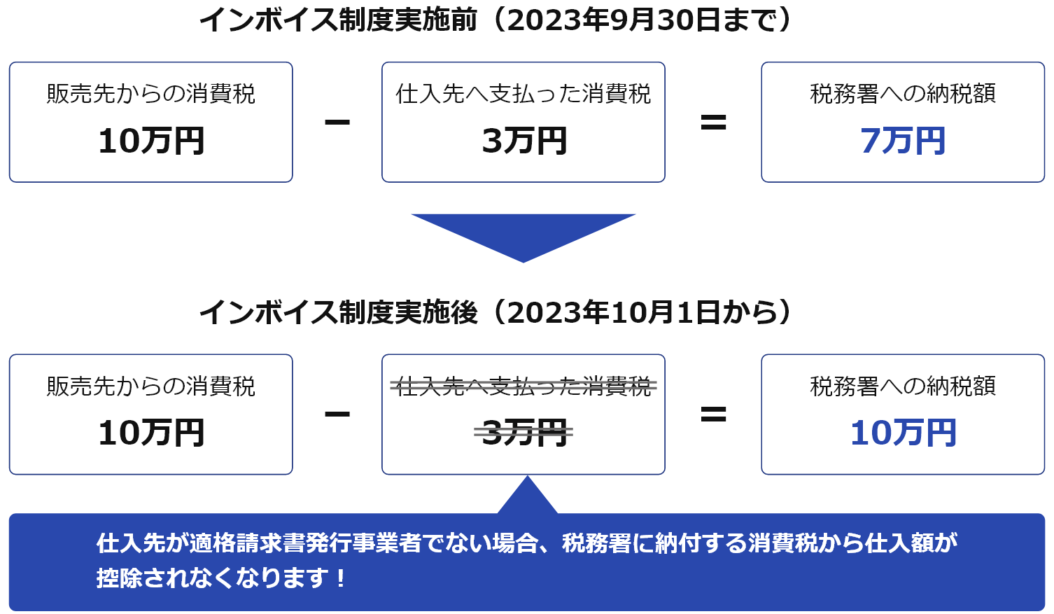 自社から税務署への納税額