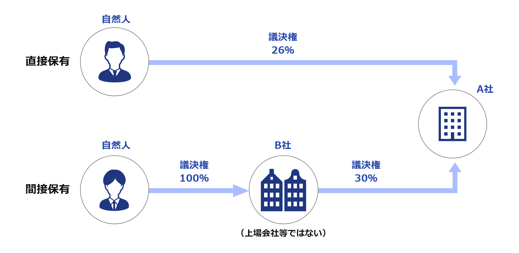 第二順位のイメージ